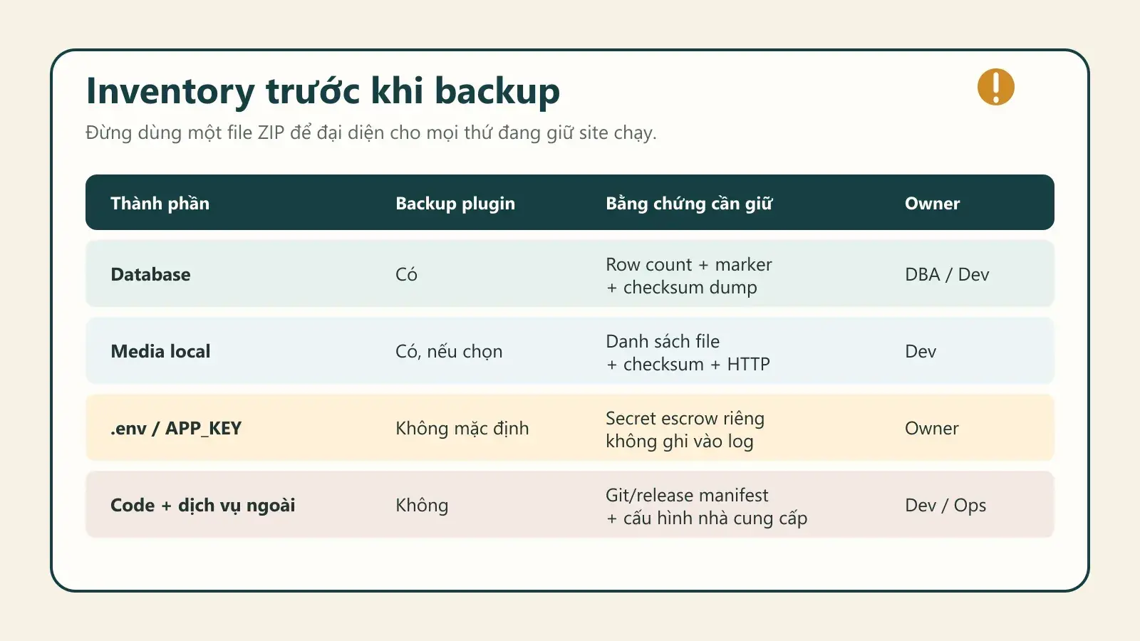 Ma trận inventory phân biệt database, media, APP_KEY, source code và bằng chứng cần giữ