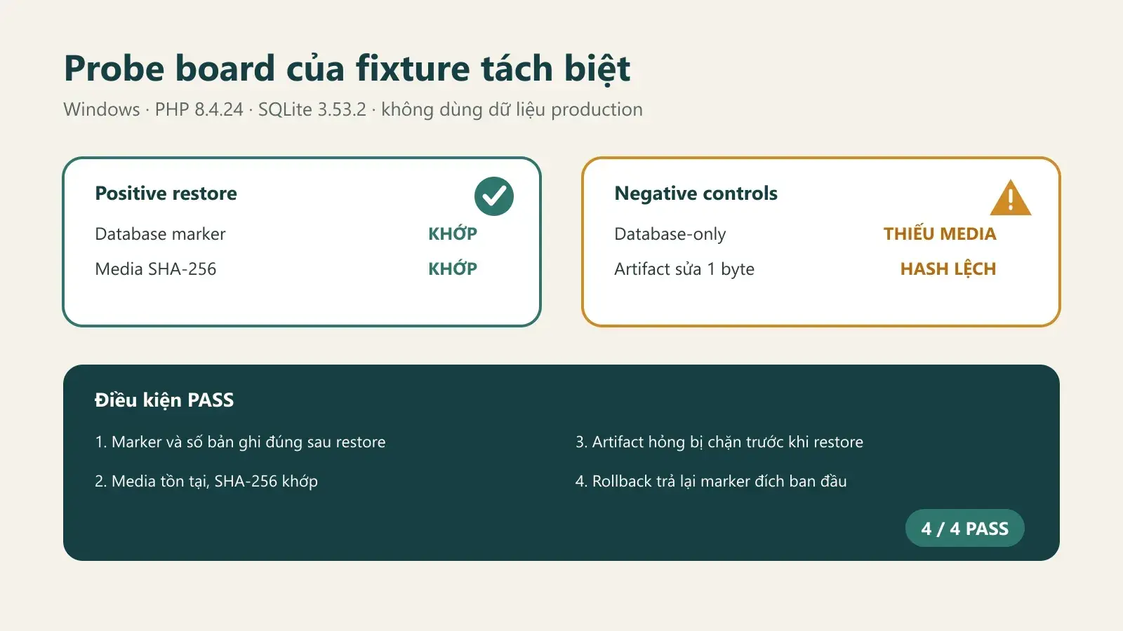Probe board cho thấy restore khớp database và media, đồng thời bắt được database-only thiếu media và artifact lệch hash