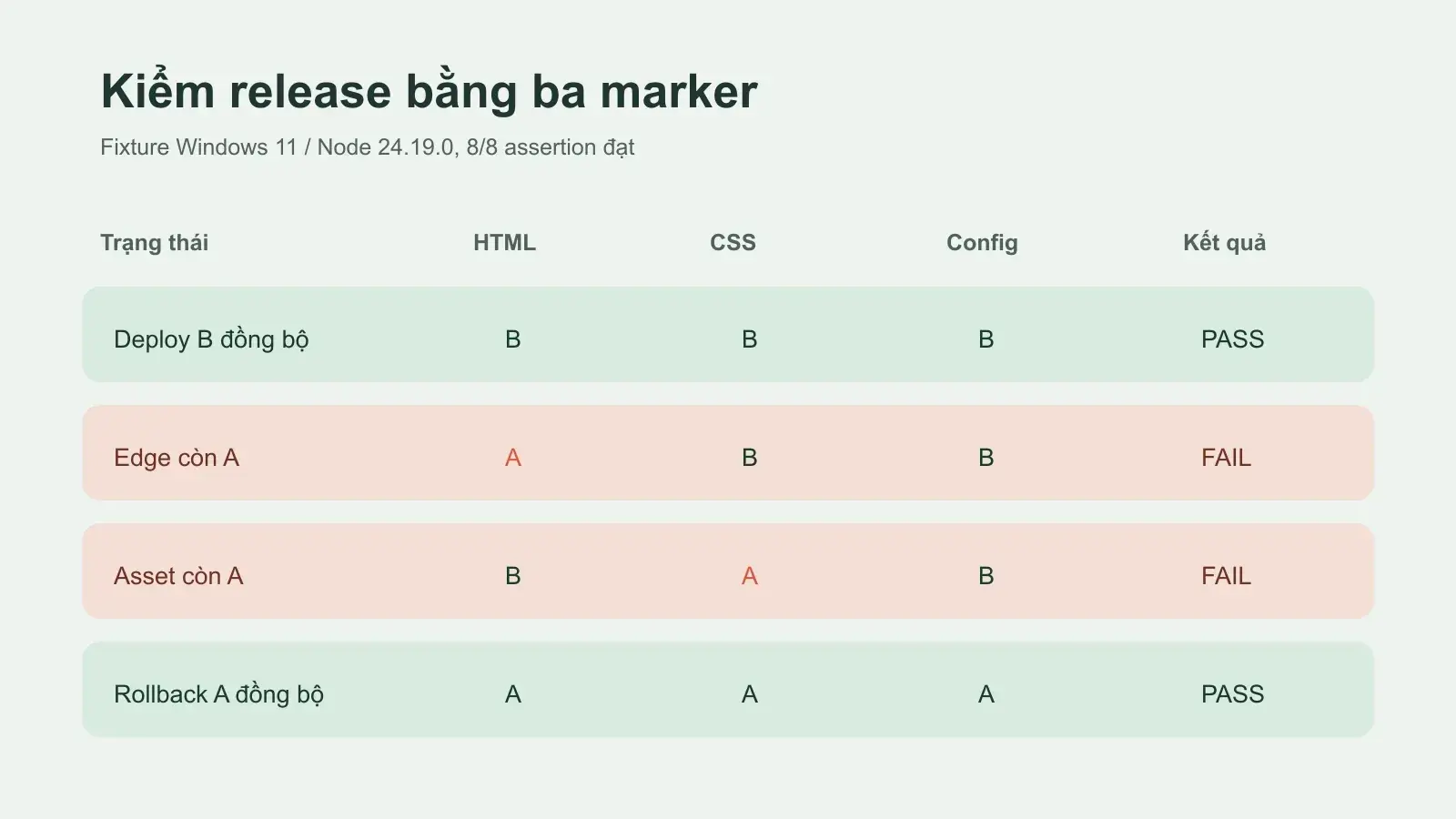 Bảng kết quả fixture A B cho HTML, CSS và config trong deploy và rollback