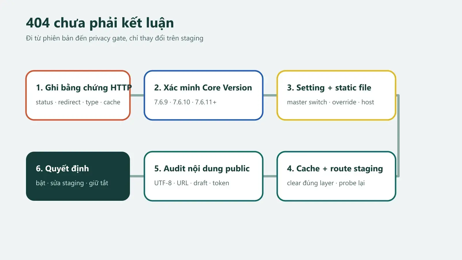 Cây quyết định sáu bước từ bằng chứng HTTP đến quyết định bật, sửa staging hoặc giữ tắt llms.txt