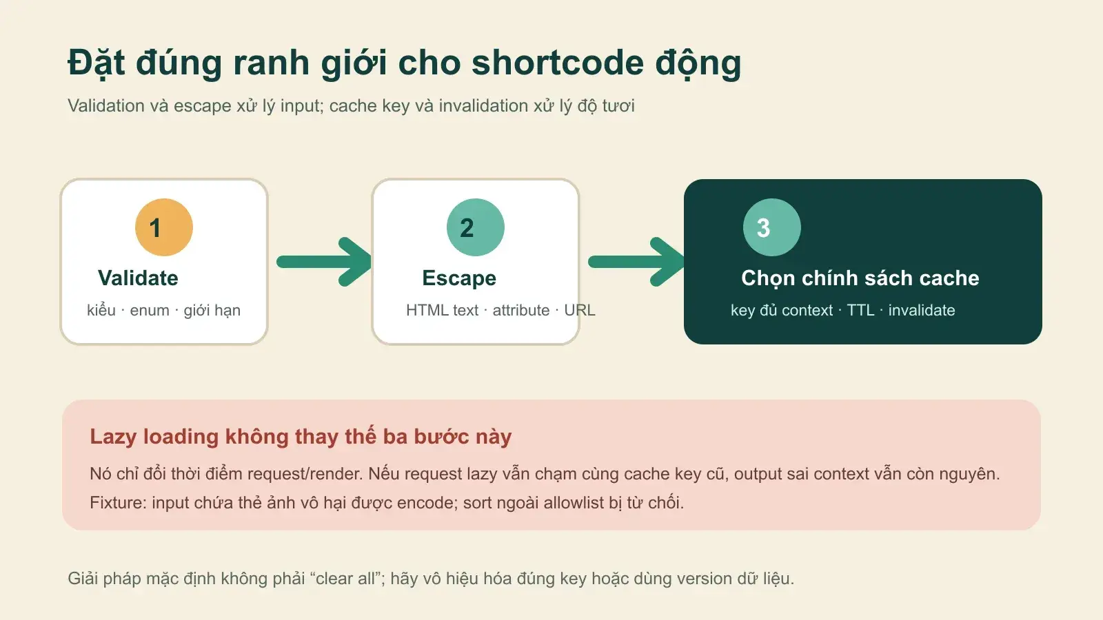 Sơ đồ ba bước validate, escape và chọn chính sách cache cho shortcode động