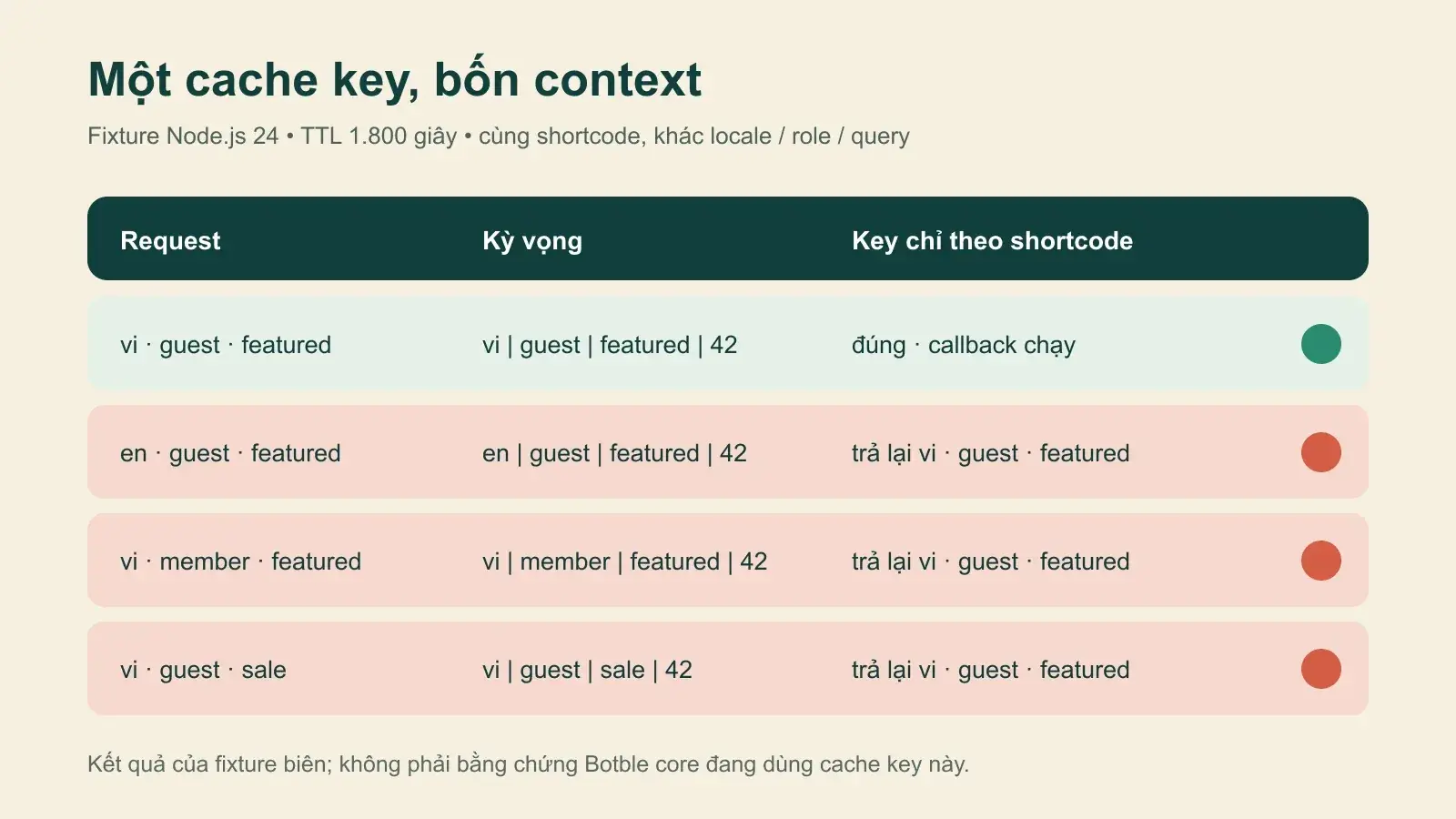 Ma trận bốn context cho thấy cache key chỉ theo shortcode trả sai ba trong bốn output của fixture