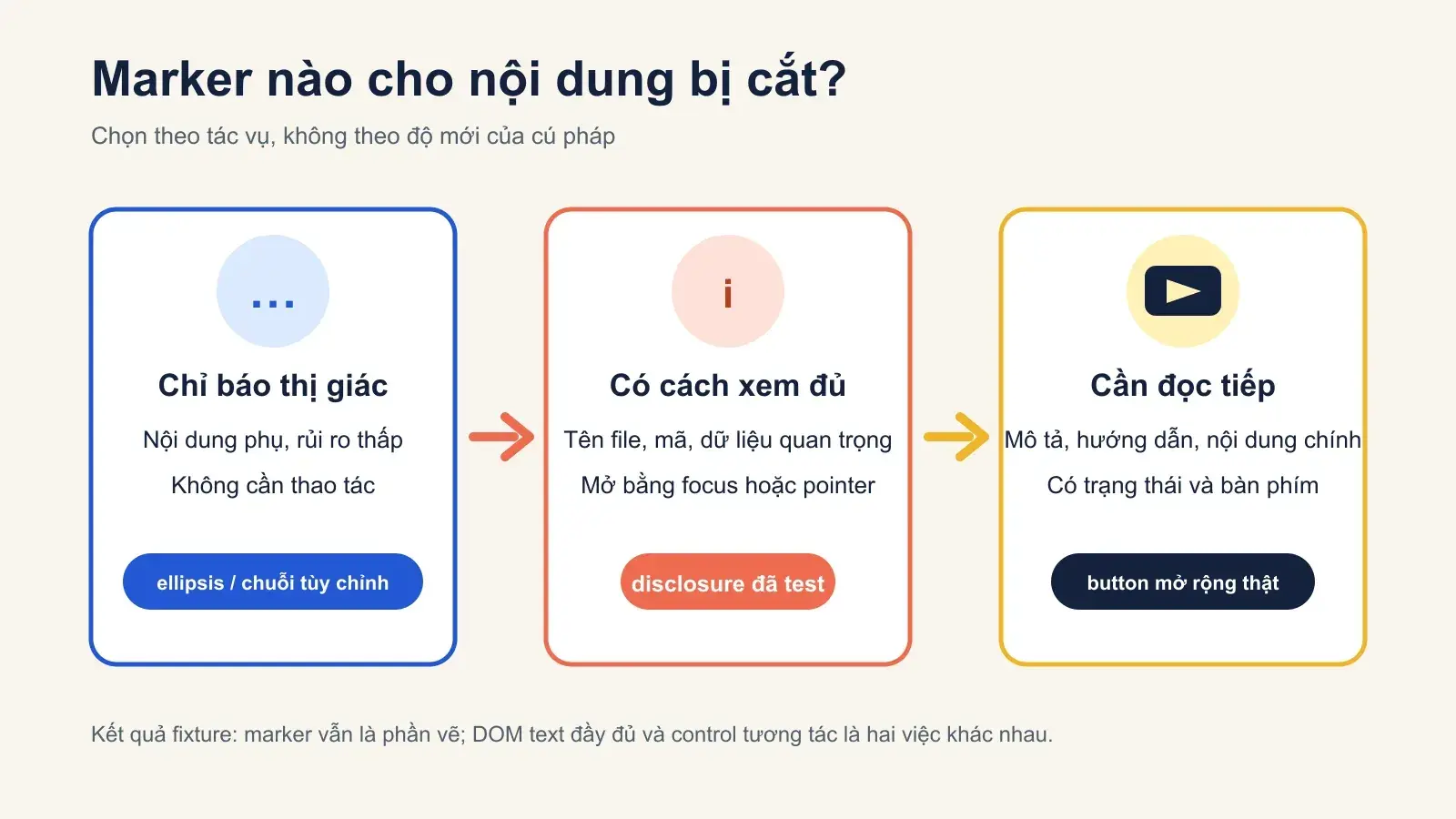 Sơ đồ chọn ellipsis, disclosure hoặc nút mở rộng theo mức quan trọng của nội dung