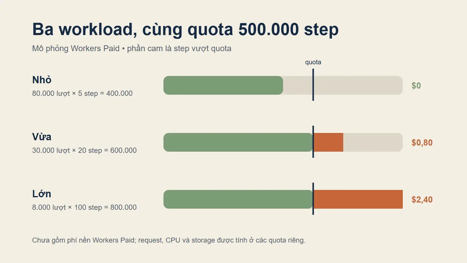 Ba thanh workload 400 nghìn, 600 nghìn và 800 nghìn step so với quota 500 nghìn