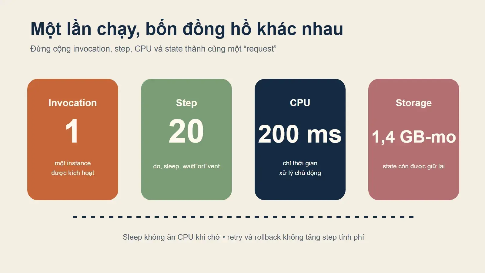 Bốn thẻ so sánh invocation, step, CPU và storage của cùng một workflow
