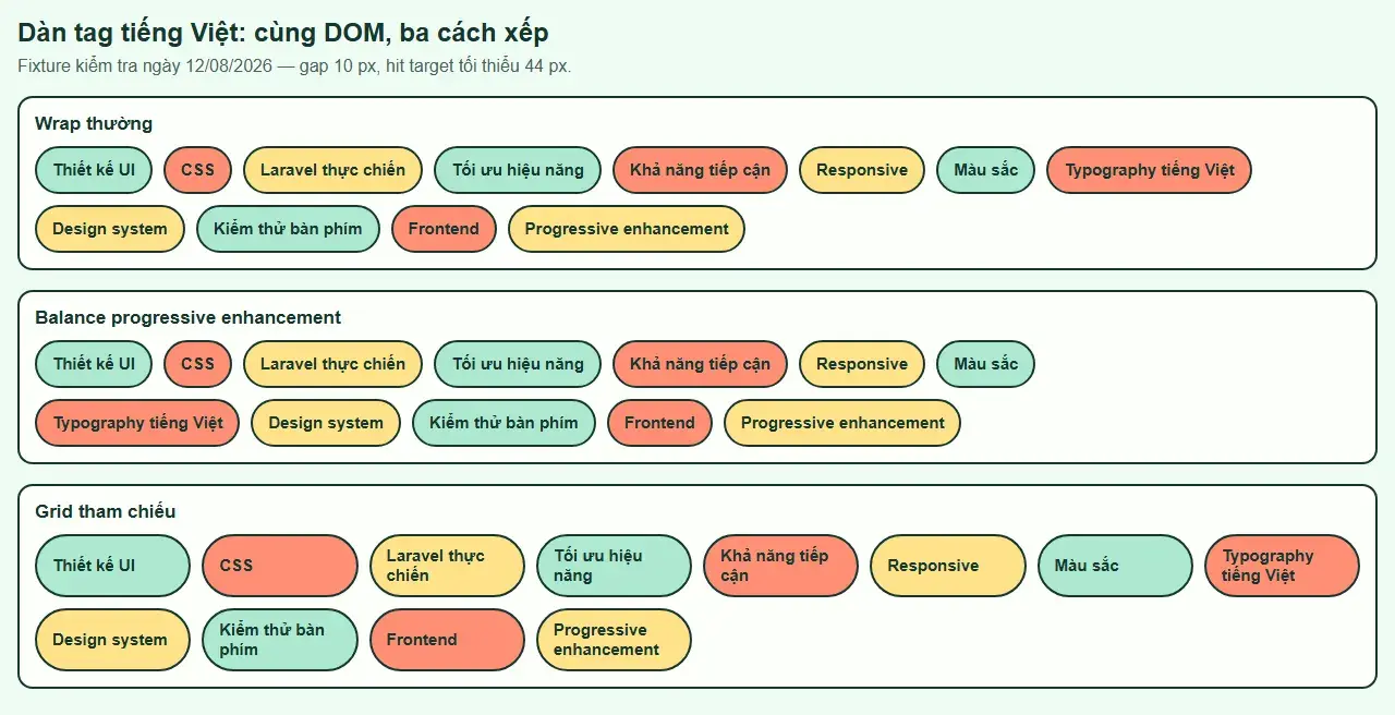 So sánh dàn tag wrap balance và Grid ở viewport 1280 px