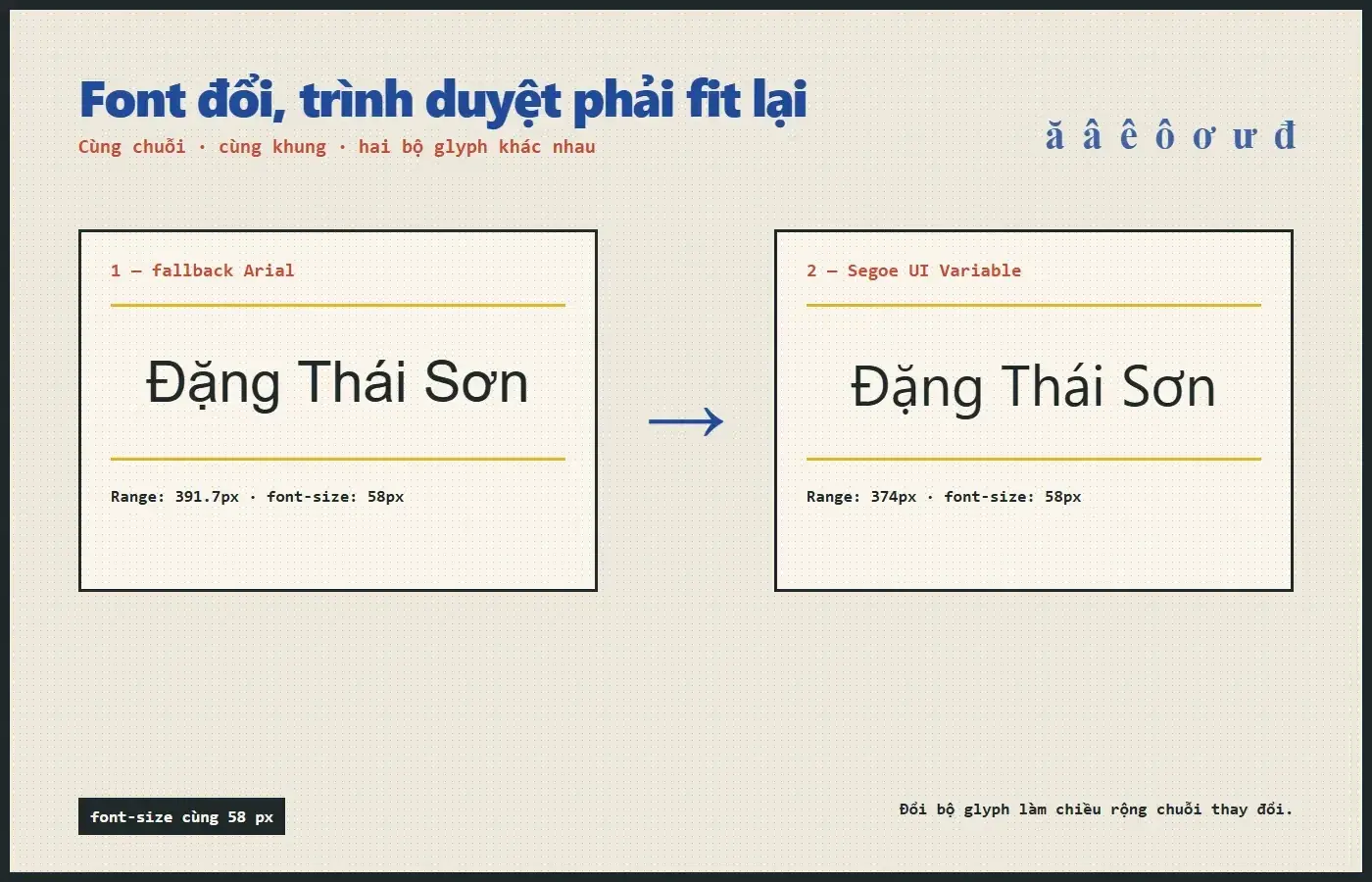 Cùng tiêu đề Đặng Thái Sơn ở Arial và Segoe UI Variable có chiều rộng glyph khác nhau