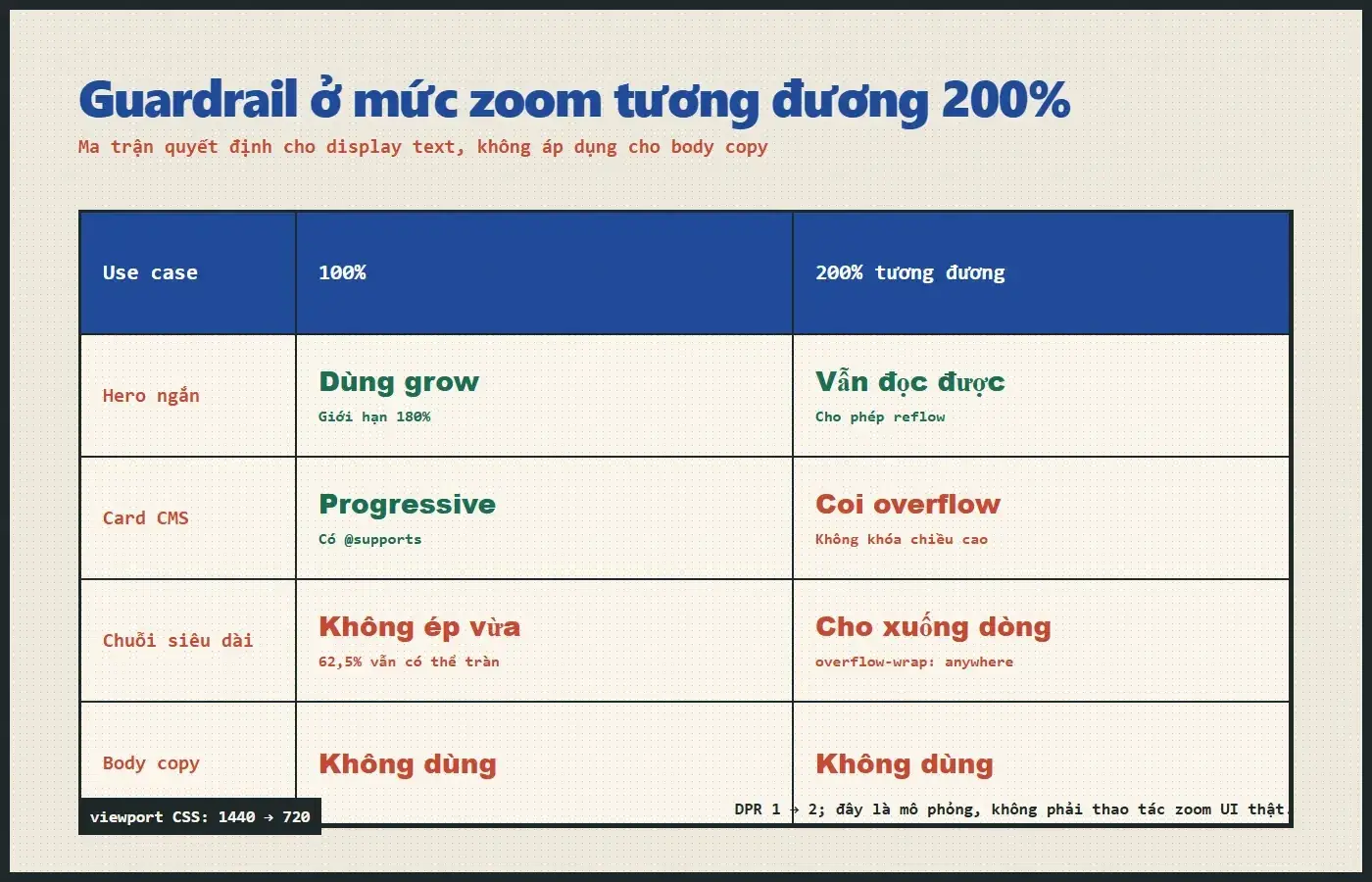 Ma trận guardrail cho hero, card CMS, chuỗi dài và body copy ở mức 100 và 200 phần trăm tương đương