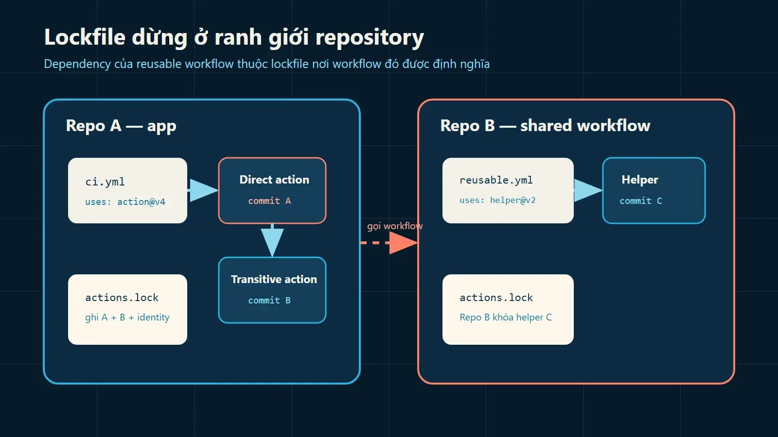 Sơ đồ ranh giới lockfile giữa repo ứng dụng và repo định nghĩa reusable workflow