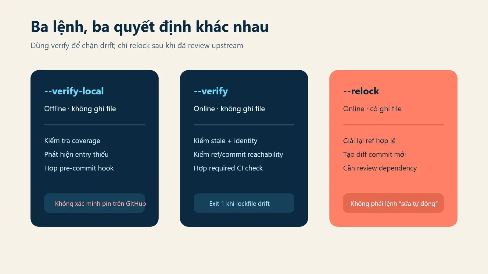 So sánh verify local verify và relock trong quy trình GitHub Actions lockfile