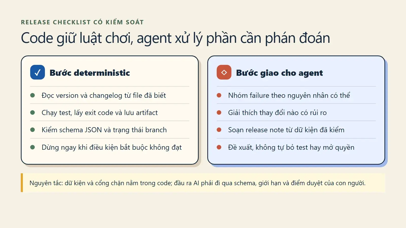 Ma trận phân chia bước deterministic và bước giao cho agent trong release checklist