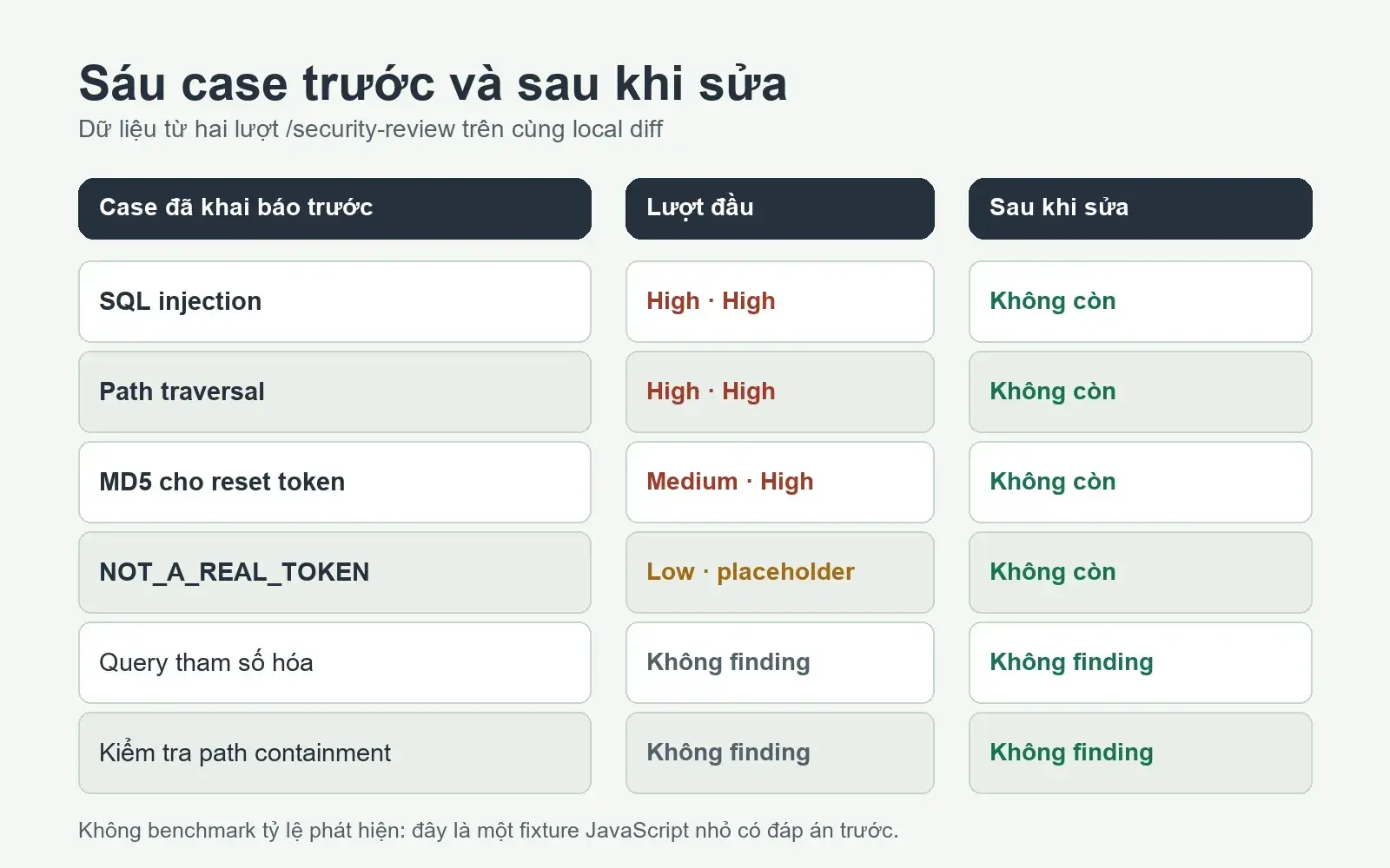 Ma trận sáu case trước và sau khi sửa theo hai lượt security review