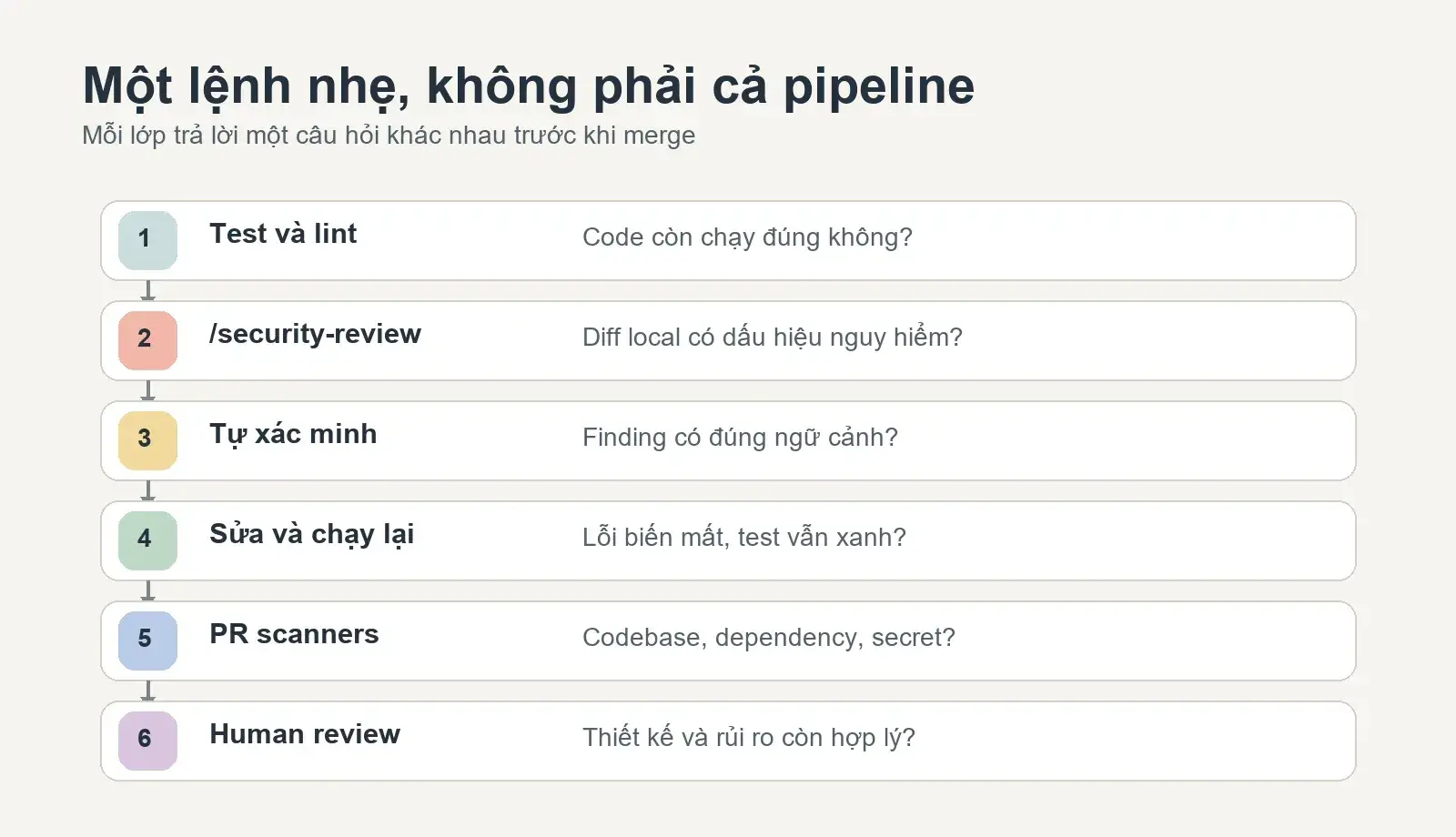 Sáu bước từ test và lint đến security review, PR scanners và human review