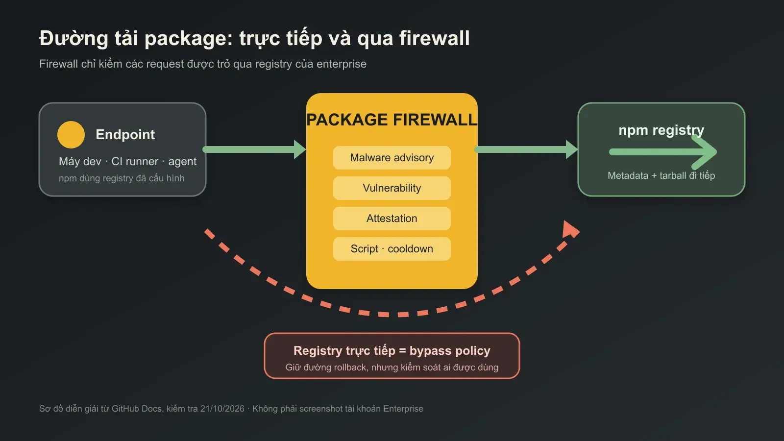 Sơ đồ endpoint đi qua GitHub Package Firewall tới npm registry và đường trực tiếp bỏ qua policy
