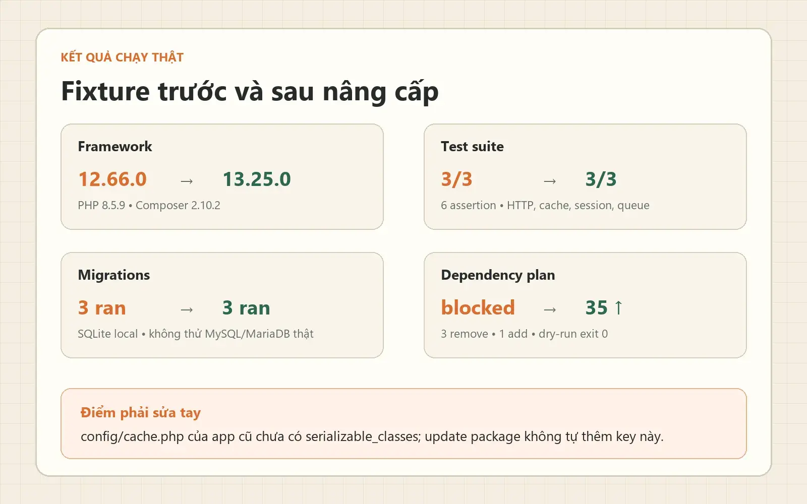 Bảng so sánh Laravel 12 và 13 với kết quả test, migration và dependency