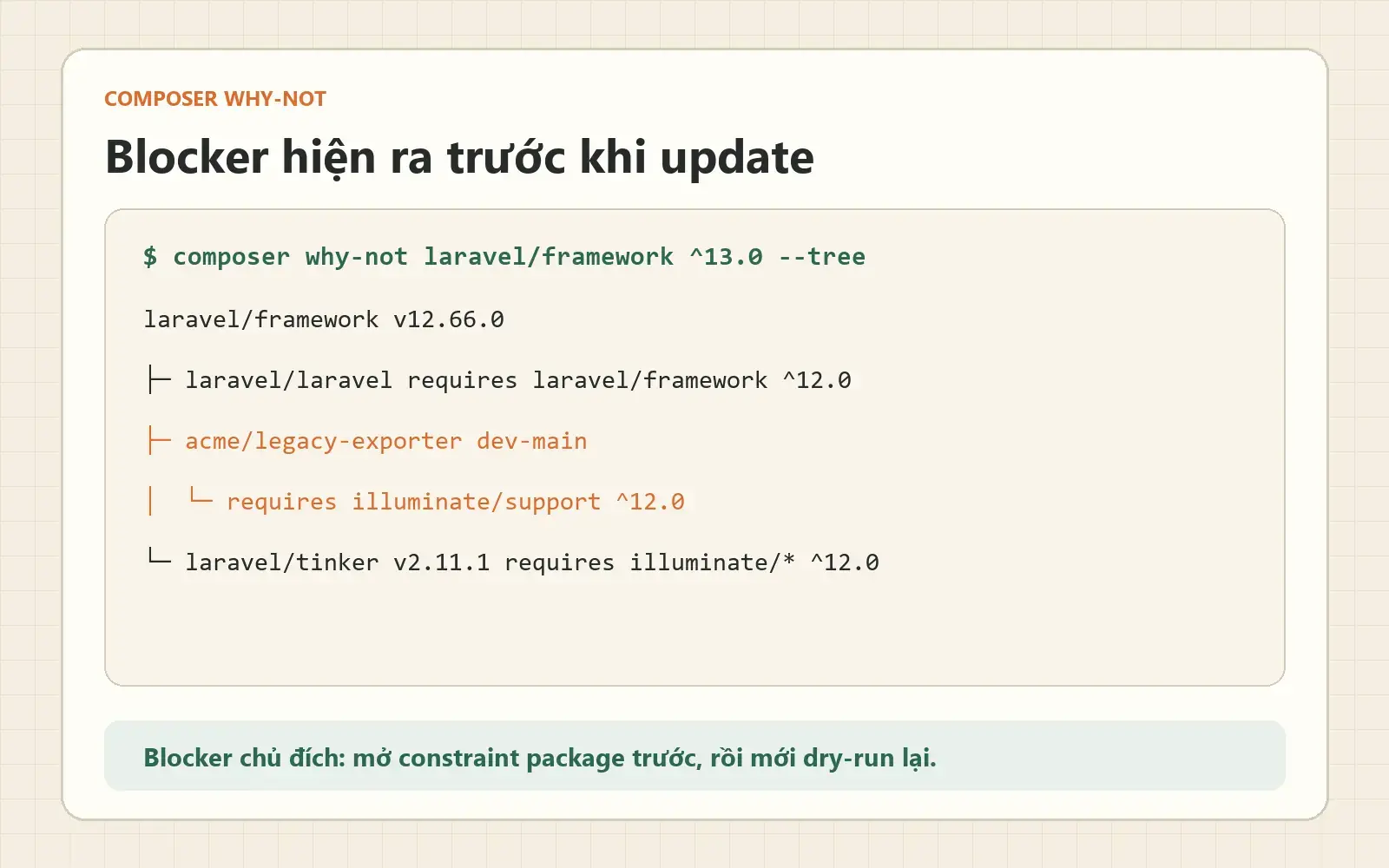 Kết quả composer why-not cho thấy package giả lập đang chặn Laravel 13