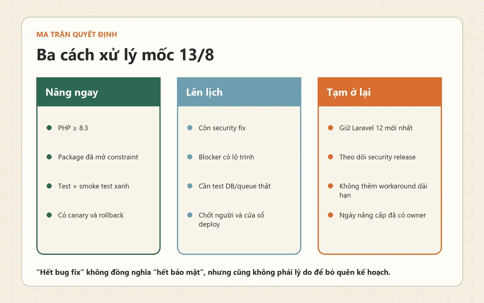 Ma trận quyết định nâng ngay, lên lịch hoặc tạm ở lại Laravel 12