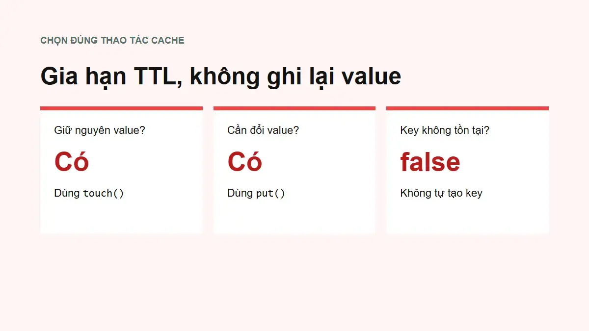Sơ đồ chọn touch hoặc put theo nhu cầu thay đổi cache