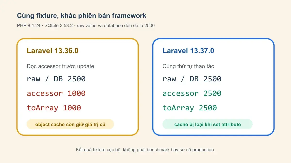 So sánh fixture Laravel 13.36 trả accessor 1000 và Laravel 13.37 trả 2500 sau update