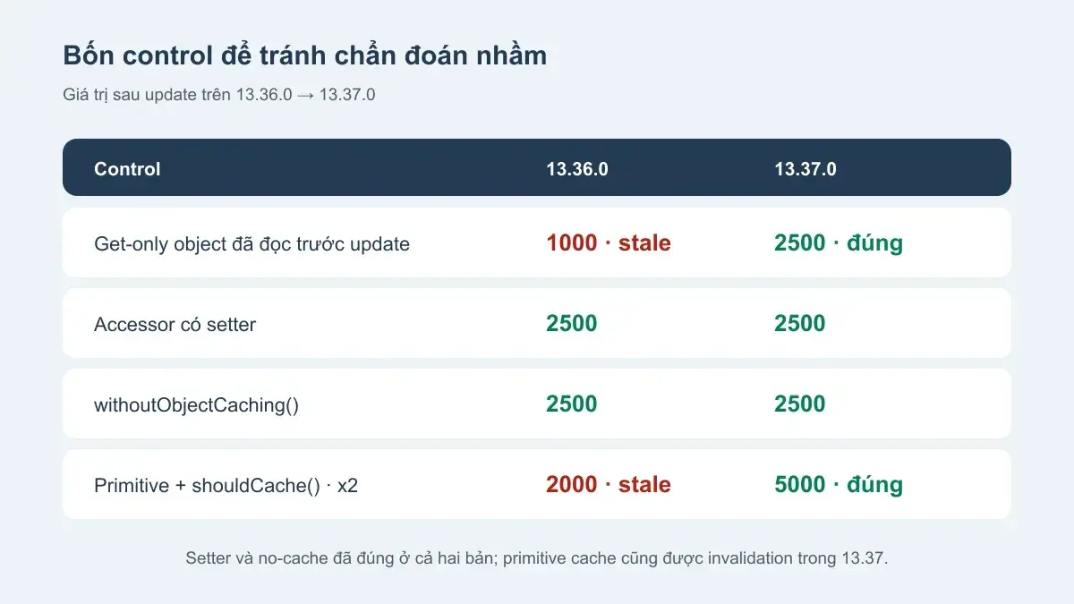 Ma trận kết quả cho get-only object, setter, withoutObjectCaching và primitive shouldCache trên Laravel 13.36 và 13.37