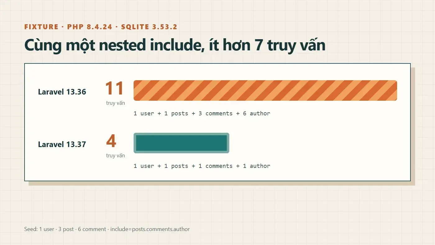 Biểu đồ fixture cho thấy Laravel 13.36 dùng 11 query và Laravel 13.37 dùng 4 query với cùng nested include