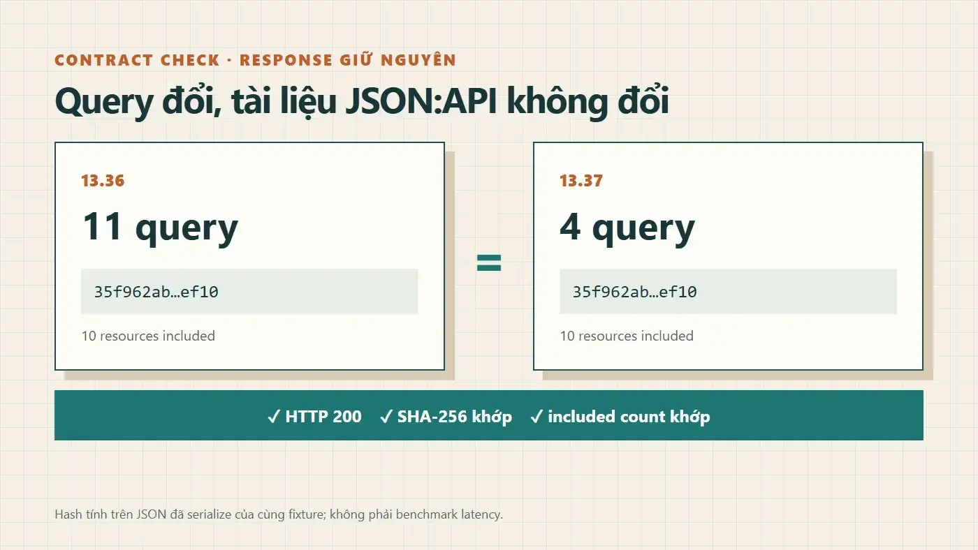 So sánh response Laravel 13.36 và 13.37 có cùng SHA-256 và 10 resource included dù query giảm từ 11 xuống 4