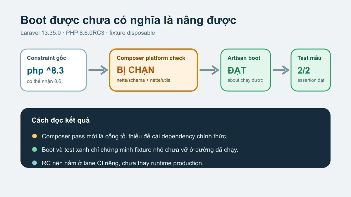 Sơ đồ Composer chặn PHP 8.6 dù Laravel boot và hai test mẫu đều đạt