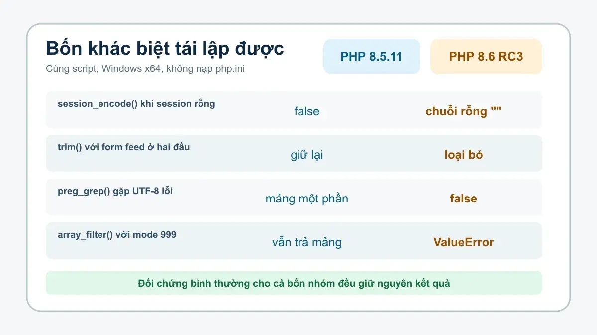 Ma trận bốn khác biệt giữa PHP 8.5.11 và PHP 8.6 RC3 được tái lập trên Windows