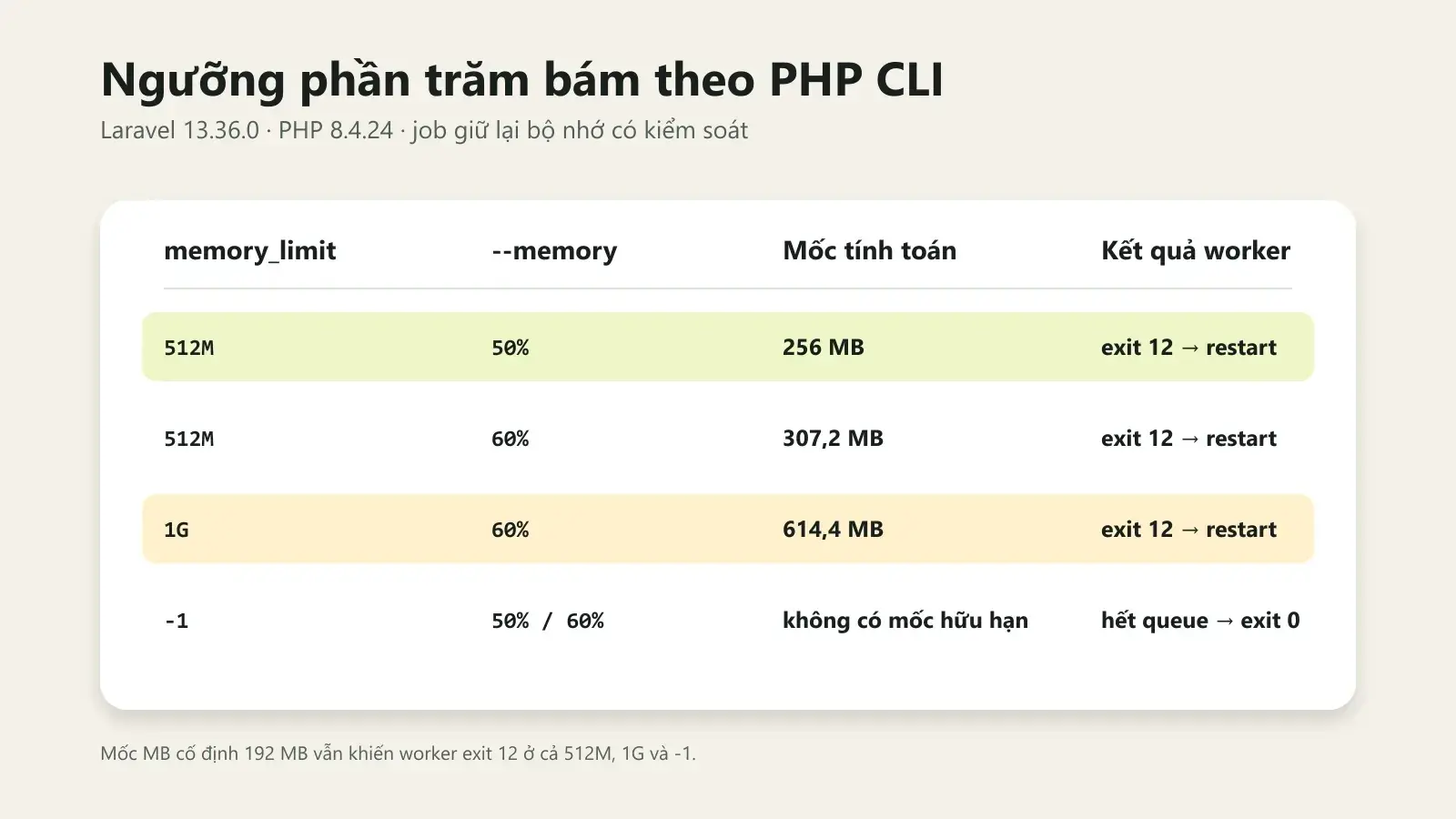 Ma trận memory_limit 512M, 1G và -1 với ngưỡng phần trăm cùng kết quả exit của Laravel worker