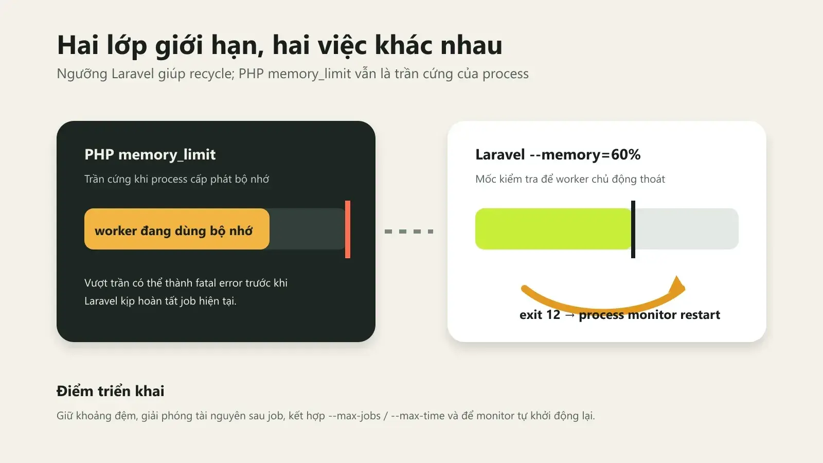 Sơ đồ phân biệt PHP memory_limit là trần cứng và Laravel memory là ngưỡng recycle worker