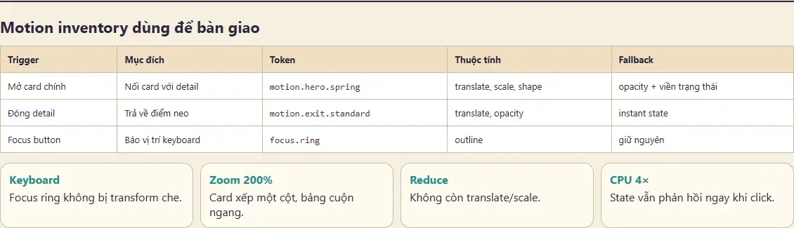 Bảng motion inventory gồm trigger, mục đích, token, thuộc tính, fallback và bốn kiểm tra