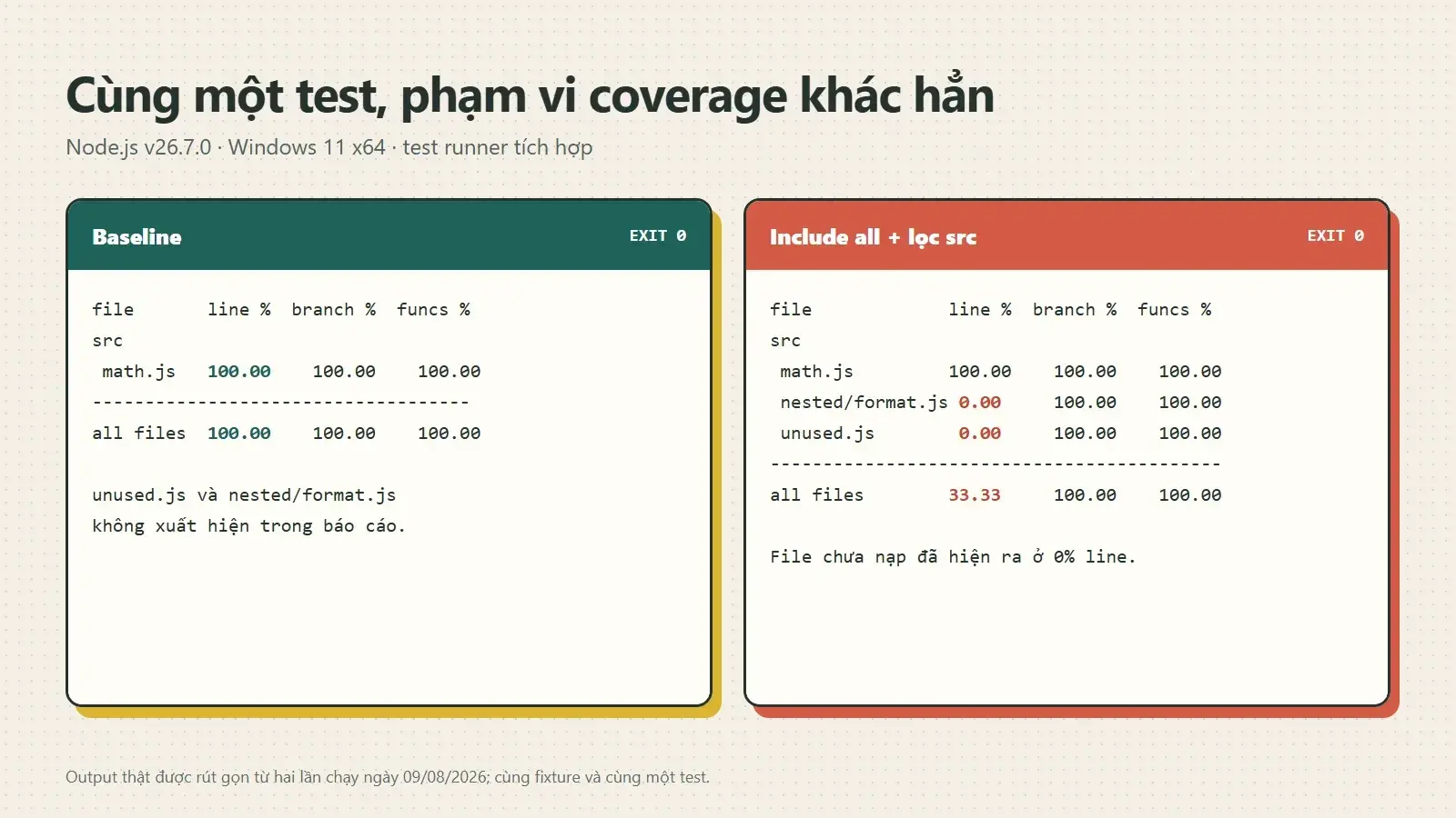 So sánh output coverage Node.js 26.7 trước và sau khi bật include all