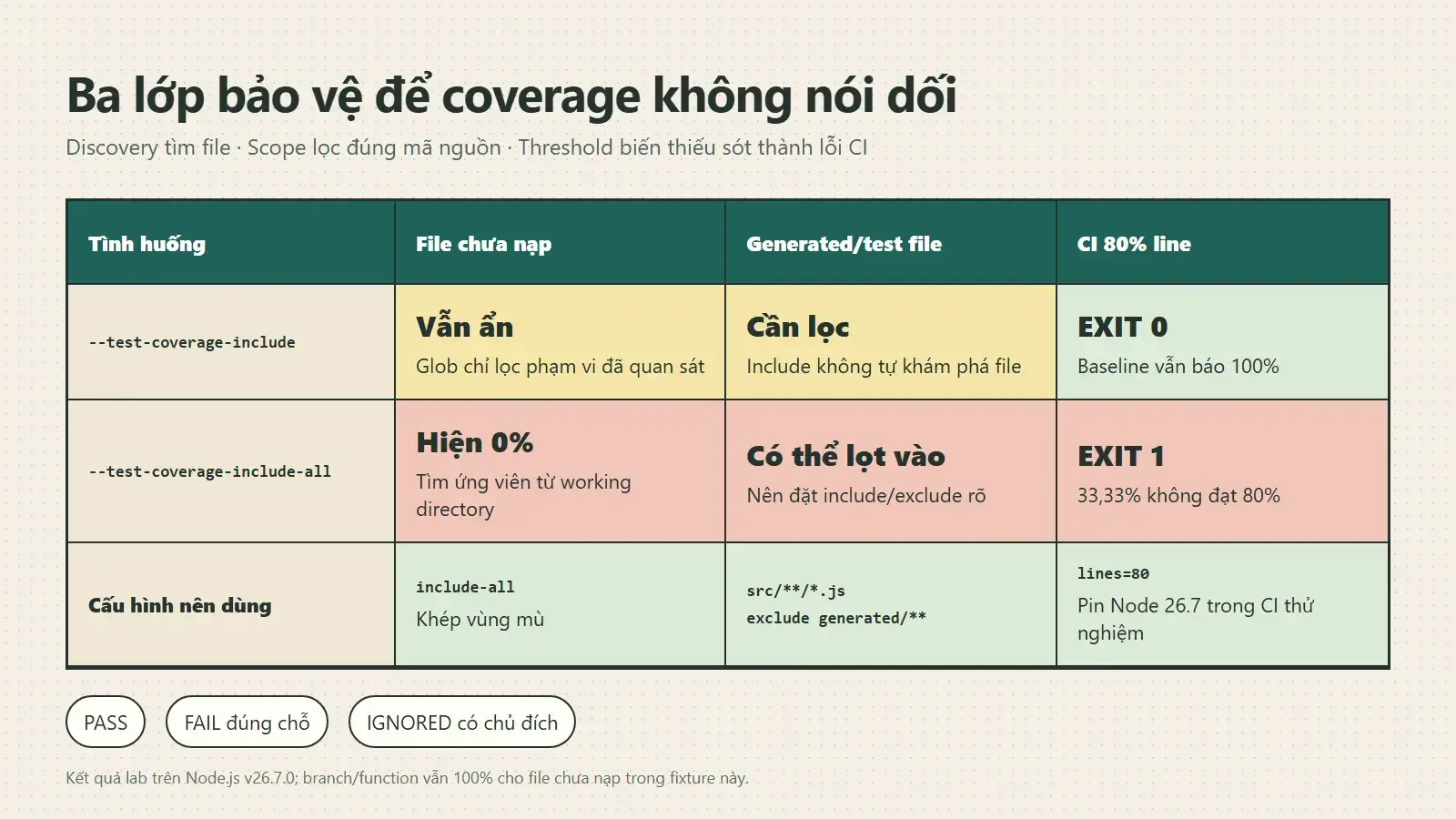 Ma trận include all, include exclude và ngưỡng coverage trong CI