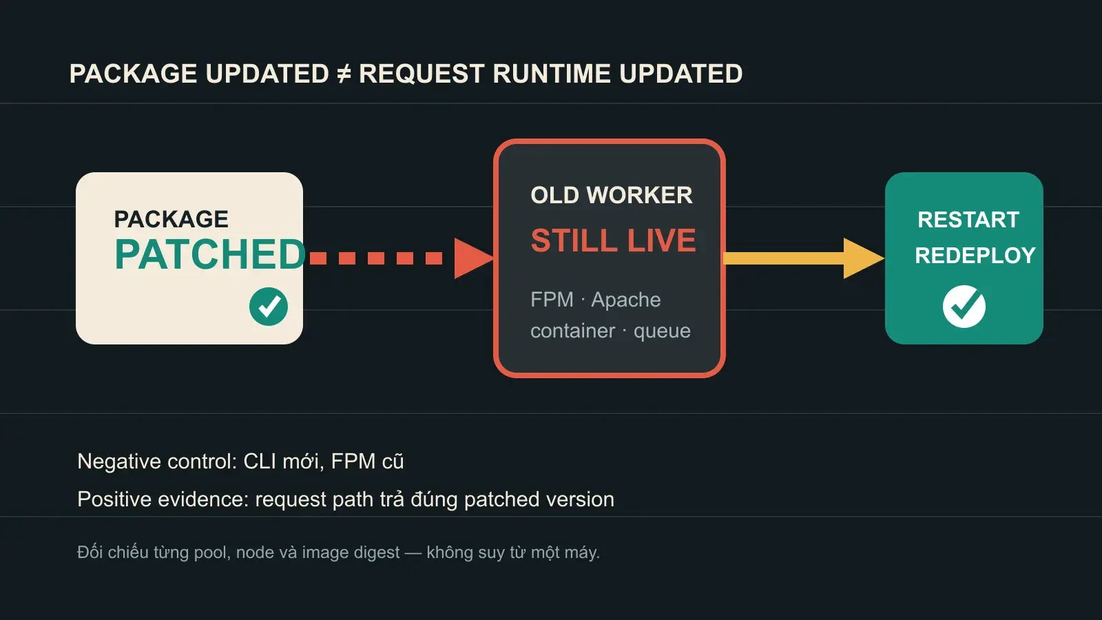 Sơ đồ cho thấy package PHP đã cập nhật nhưng request vẫn có thể đi vào worker FPM hoặc container cũ