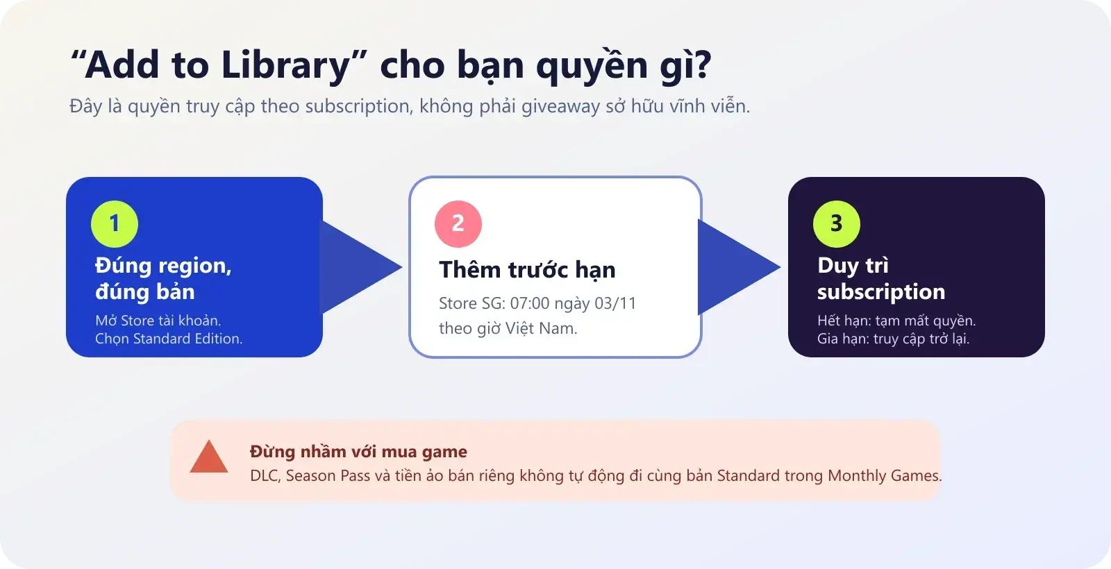 Sơ đồ ba bước kiểm tra region, thêm game đúng hạn và duy trì subscription để tiếp tục chơi