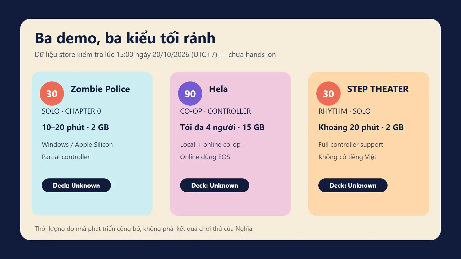 Ma trận ba demo Zombie Police, Hela và STEP THEATER theo thời gian, dung lượng, input và kiểu chơi