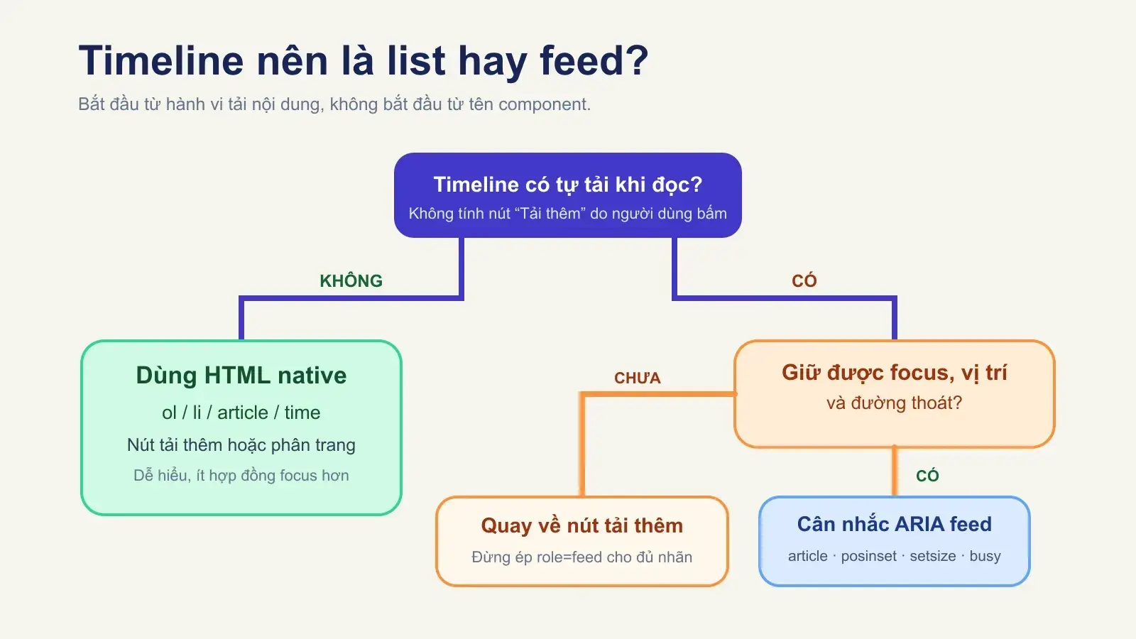 Cây quyết định chọn HTML list, nút tải thêm hoặc ARIA feed cho timeline