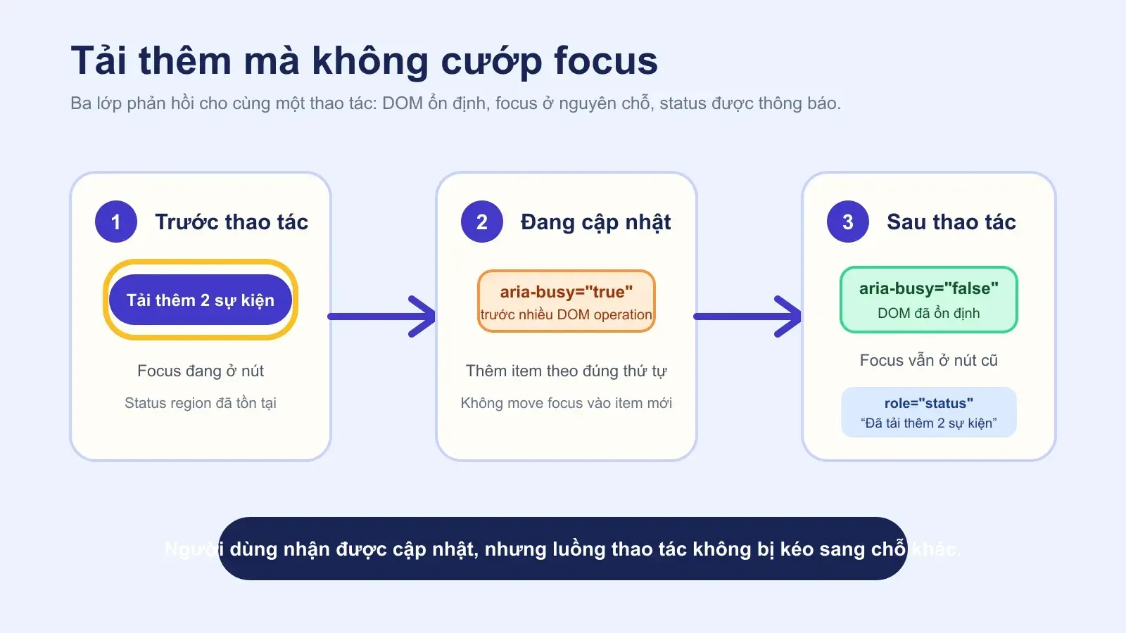 Ba bước tải thêm gồm giữ focus, bật tắt aria busy và thông báo bằng role status
