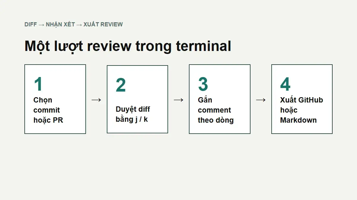 Bốn bước review code trong terminal bằng tuicr